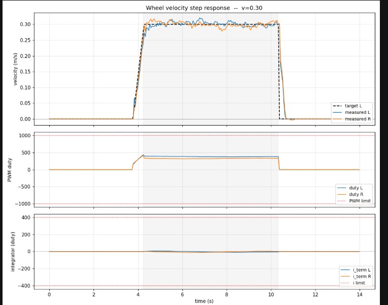 Measured wheel velocity step response, PWM duty and integrator term